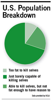 Illustration for article titled Study: Many Americans Too Fat To Commit Suicide